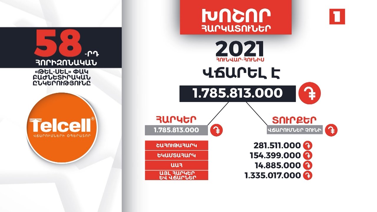 «Թել-Սել»-ը 1 մլրդ 785 մլն դրամի հարկ է վճարել