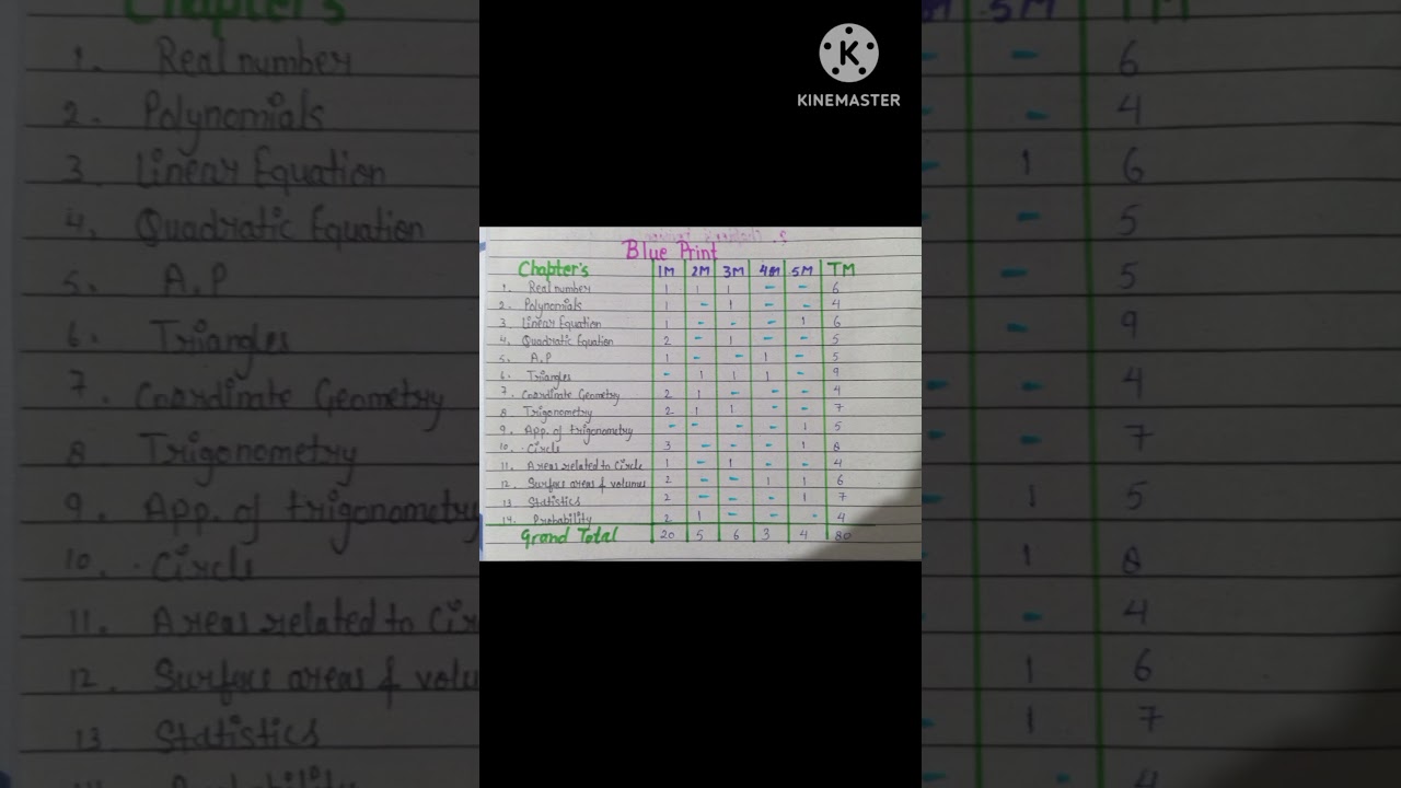 Class 10 blue print of maths 2024 to 2025
