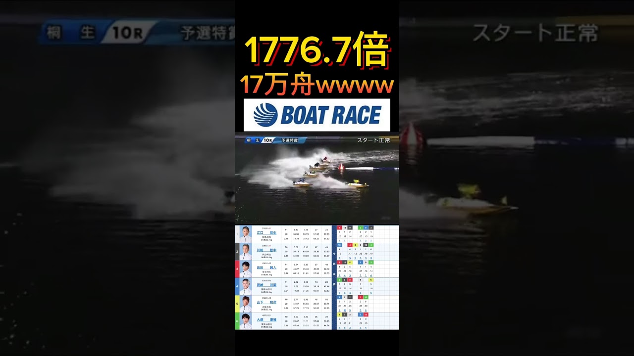 【桐生競艇】2026年4月4日の最高配当レース！！17万舟www #ボートレース #競艇 #short #shorts #shortvideo #shortsvideo #shortsfeed