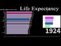 Bar chart race: Life expectancy 1900-2020