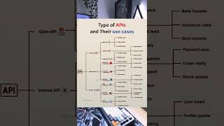 APIs Explained with One Simple Chart! | RESTAPI, SOAP, GraphQL, APIs
