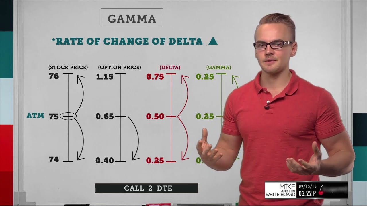 Gamma Explained: What is it & How to Trade it