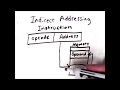What Addressing Modes Can Assembly Languages Have