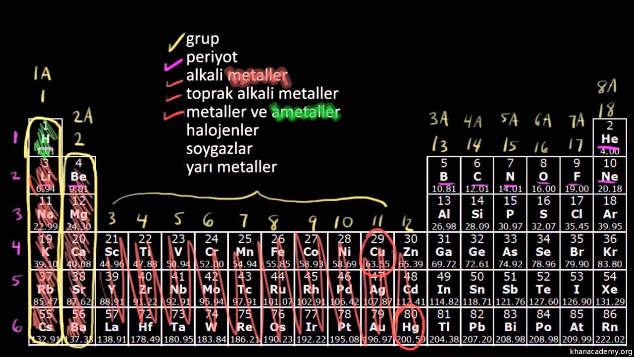 Periyodik Tablo: Elementlerin Sınıflandırılması (Kimya / Periyodik Sistem)