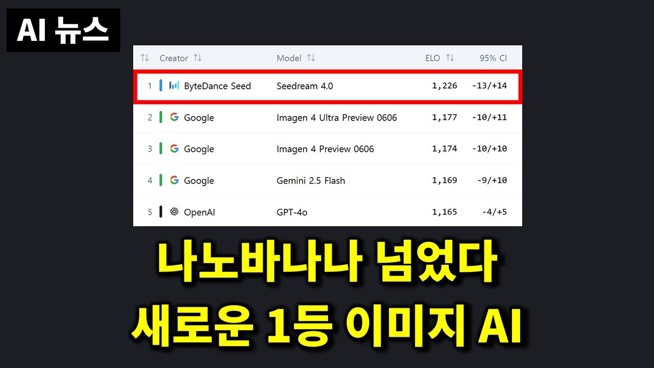 AI뉴스 - 새로운 이미지 1등, MCP 지원하는 ChatGPT 개발자 모드, 클로드 엑셀·PPT 생성, Veo 3 업데이트 등