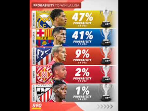 Probability to win la liga |#shorts#football#edit#subscribe#laliga