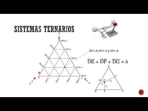 Diagramas de fase ternarios.