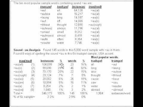 The phoneme "awe" (~au) frequency and spelling in US English - truespel analysis