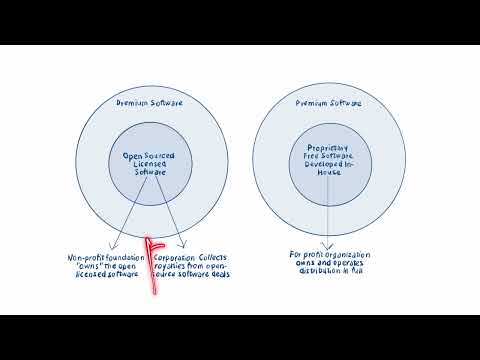 Open Source Business Models Explained