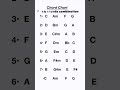 Basic Guitar Chords Progression Guitarchord Basicguitarchord Complete Lesson