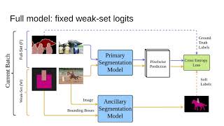Download the video "Semi-Supervised Semantic Image Segmentation With Self-Correcting Networks"