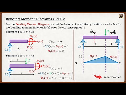 Engineering Statics | Theory | Shear and Bending Moment Diagrams (Cutting Method)