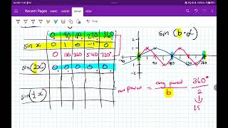 Trig graphs period change