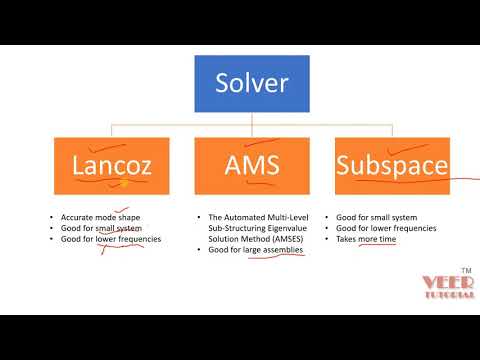 ANSYS | ABAQUS | fundamental equation of Modal Analysis | Dynamic