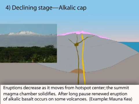 Life Of Hotspot Volcanic Island (Educational)