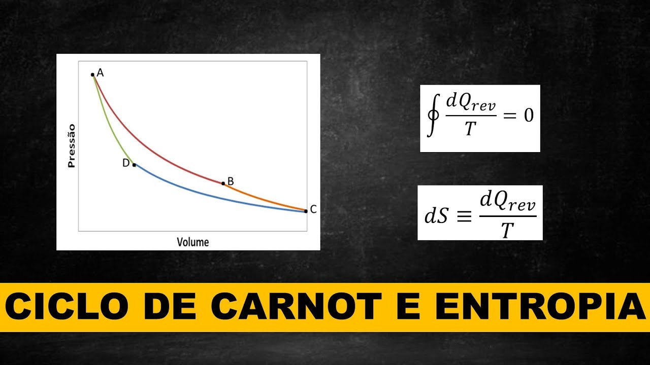 O que é entropia? (Ciclo de Carnot e a Segunda Lei da Termodinâmica)
