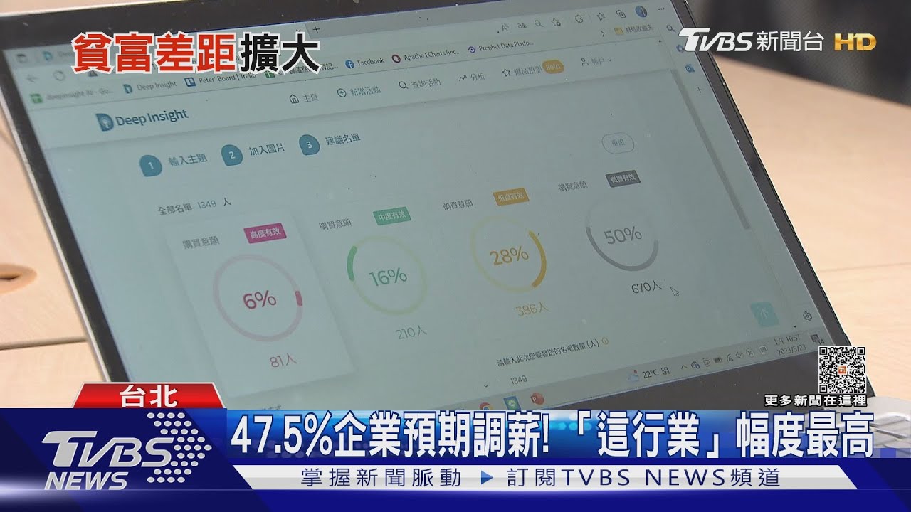408萬人月薪不到4.3萬! 47.5%企業預期調薪