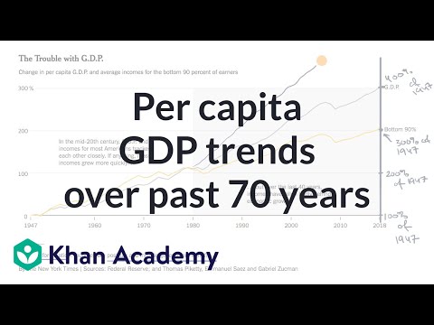 過去70年的人均GDP趨勢｜宏觀經濟｜可汗學院 (Per capita GDP trends over past 70 years | Macroeconomics | Khan Academy)