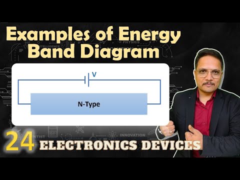 Energy Bands and Classification of Solid Material in Basic Electronics
