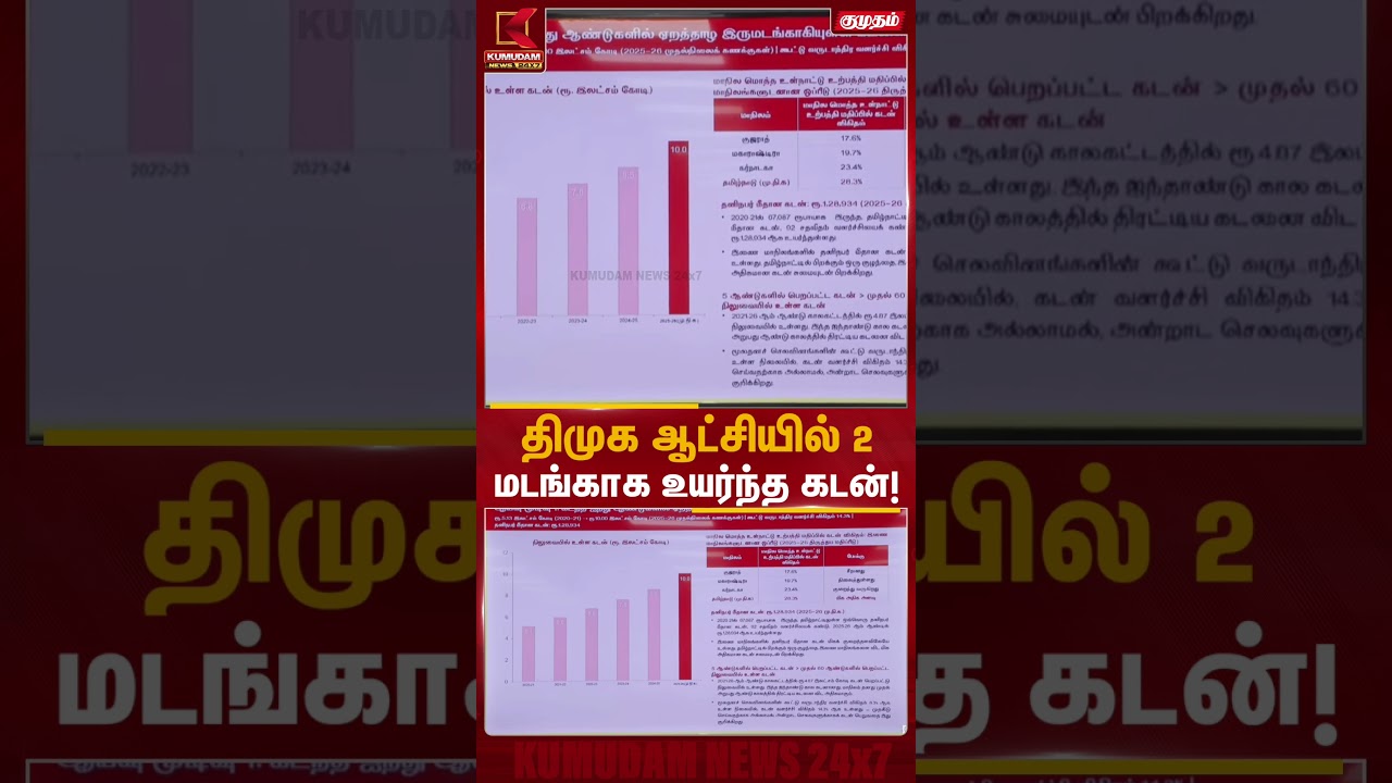 திமுக ஆட்சியில் 2 மடங்காக உயர்ந்த கடன்! | #dmkparty #dmkgovt #mkstalin #MarieWilson #whitepaper