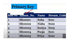 KEYS in DBMS,PRIMARY KEY,CANDIDATE KEY,ALTERNATE KEY,FOREIGN KEY