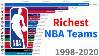 Top 15 NBA Teams By Revenue (1998-2020)