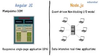 Download the video "AngularJS vs Node.js in 2 minutes | Difference between AngularJS and Node.js | Edureka"