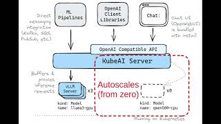 KubeAI Demo: Private OpenAI on K8s