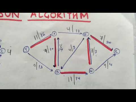| Ford fulkerson Algorithm |