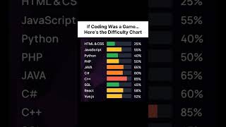 If Coding Was a Game... A Difficulty Chart for Programmers 🥵 #shorts #gaming