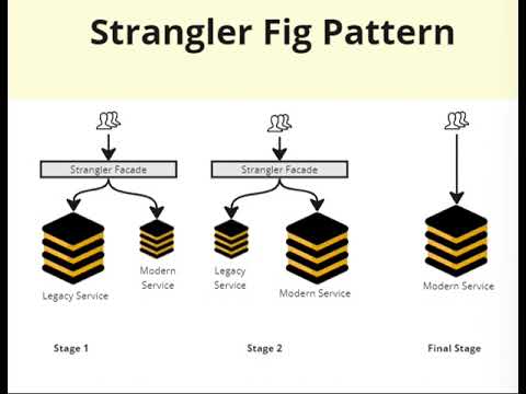 Microservice Design Patterns : Strangler Fig Design Pattern in less than 60 seconds #shorts