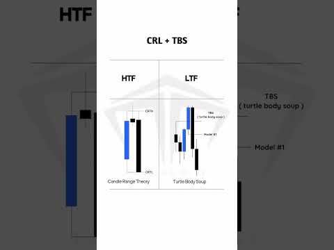 TBS + Time Frame #pattern #forex #smc #ict #crl #tbs #shortsfeed #chartpatterns #chartpatterns