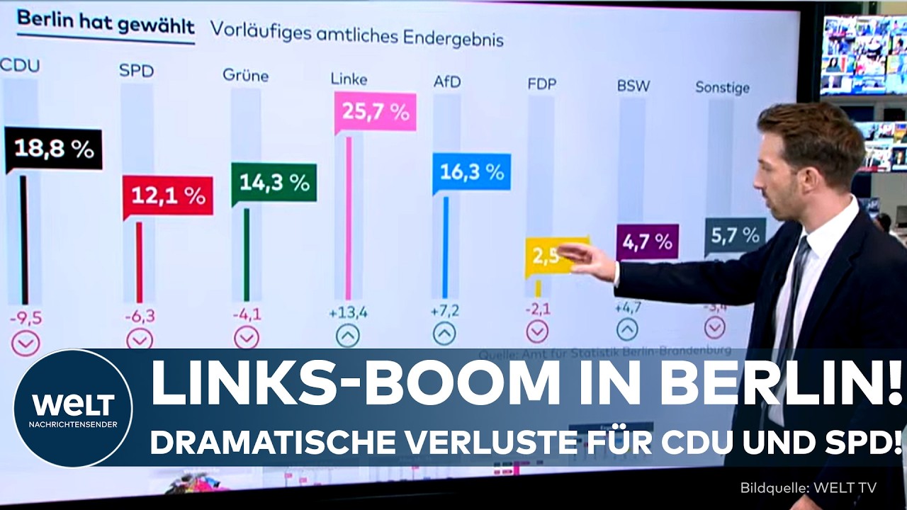 LINKS-BOOM IN BERLIN: Wählerwanderung ist dramatisch! Massive Verluste bei CDU und SPD!