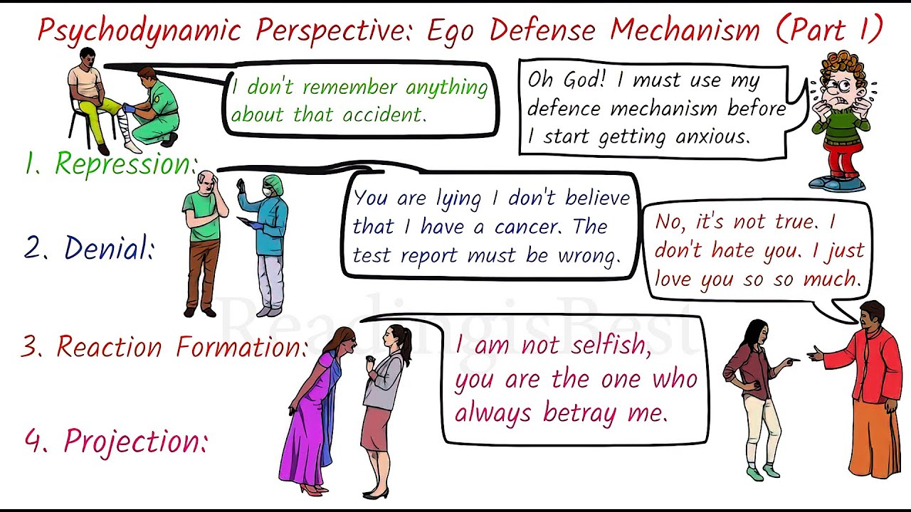 Examples of ego defense mechanisms: repression, denial, reaction formation, and projection with illustrative dialogues.