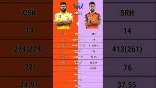 Rahul Tripathi vs Ambati Rayudu ipl 2022 batting comparison #shorts #cskvssrh #srhvscsk #rahultripat