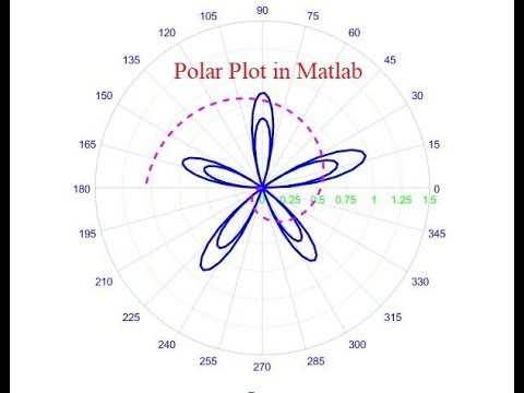 Draw Polar plot in matlab