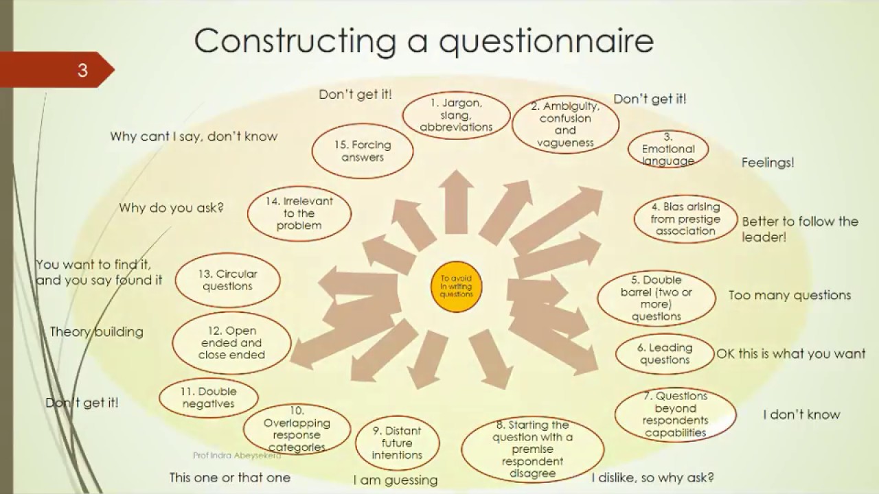 Surveys as a data collection method - Constructing a questionnaire