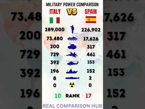 Italy vs Spain Military Power Comparison 2025 | Spain vs Italy Military Power Comparison 2025
