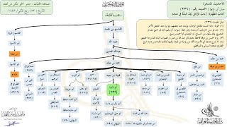 صورة الأحاديث المشجرة : سنن أبي داود حديث (236) د. ماهر ياسين الفحل