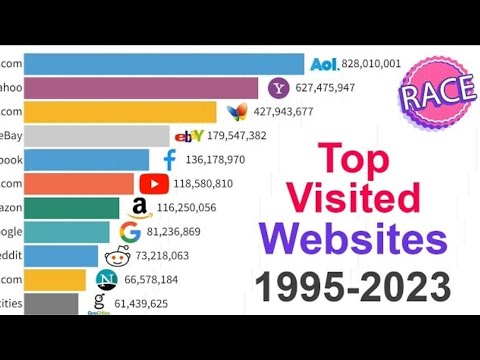 most popular Websites 1995-2023