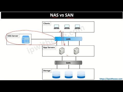 NAS vs SAN  #storage #SAN #NAS #networkengineer #ccna #ccnp #comparison #services
