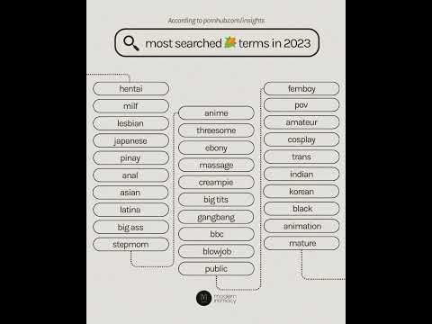 Most searched porn category terms of 2023 according to PornHub insights