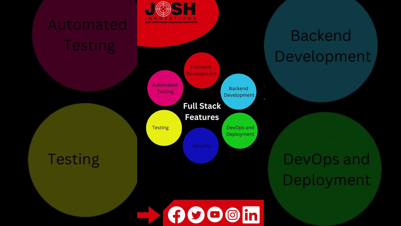 The ultimate guide to mastering Full Stack Web development #python