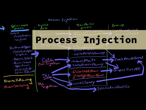 Malware Theory - Process Injection