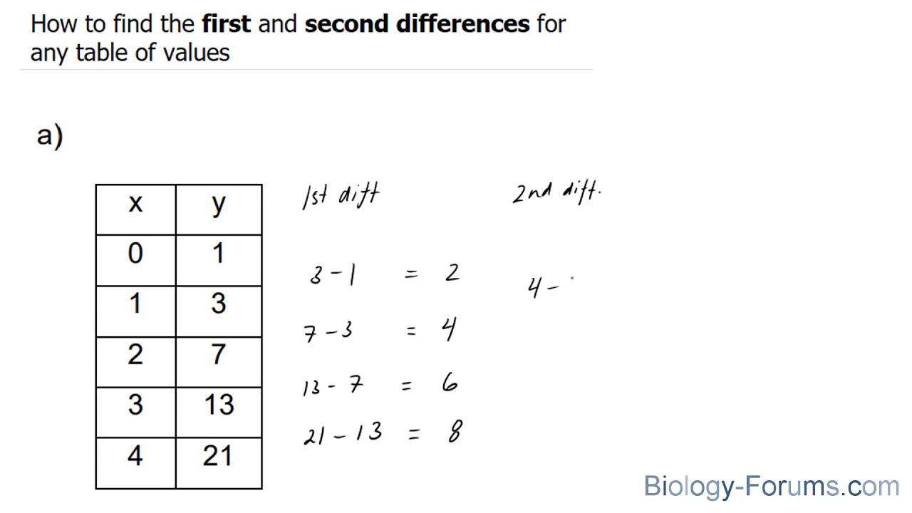📚 How to find the first and second differences for any table of values