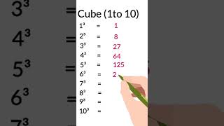 Do you know?? First ten cube roots#shorts#youtubeshorts#cube