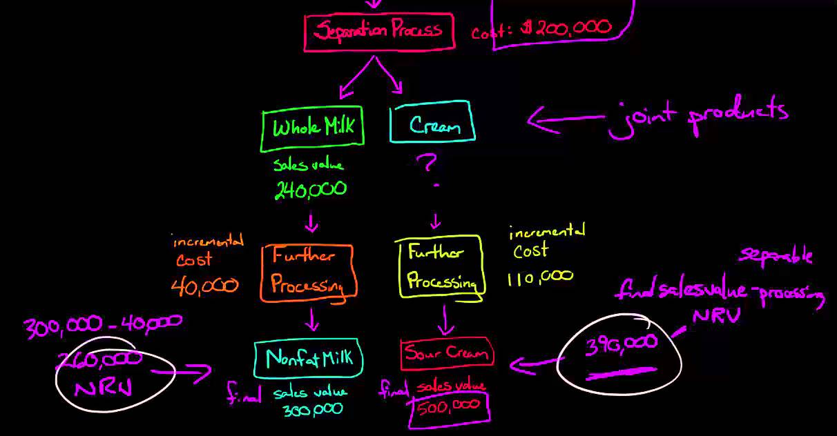 How to Allocate Joint Costs using Net Realizable Value