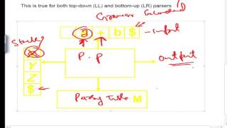 3(g)  LL(k) predictive parsing