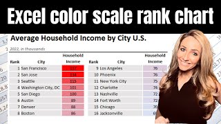 Conditional format color scale. Create a chart from high to low using conditional formatting to color scale. - Excel Xpert tutorial video