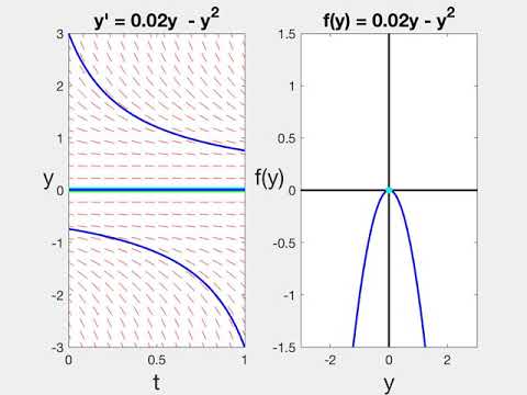 Transcritical bifurcation